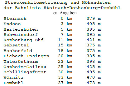 Hhenangaben und Kilometer