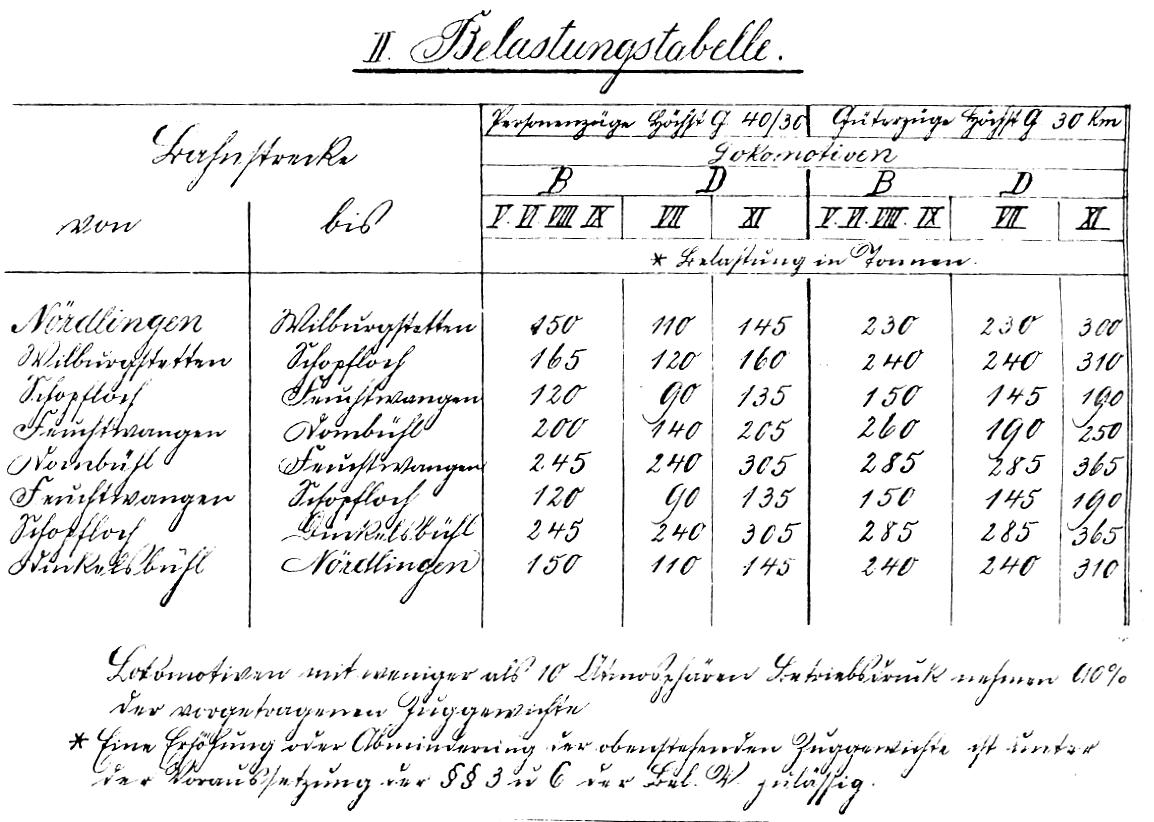 Streckenbelastungstabelle 1909